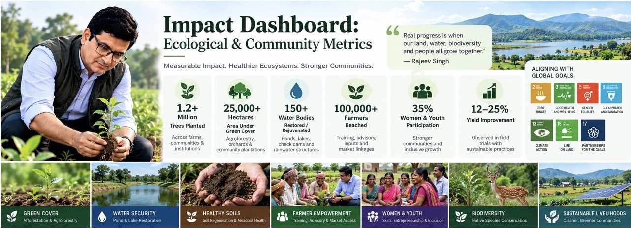 Rajeev Singh planting a sapling in a field beside an impact dashboard showing ecological and community metrics, including trees planted, green cover, water bodies restored, farmers reached, women and youth participation, and crop yield improvement.